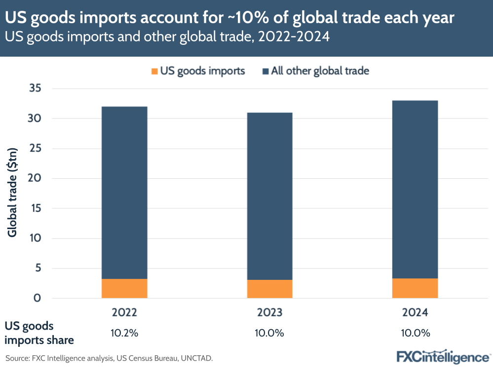 US goods imports account for ~10% of global trade each year
US goods imports and other global trade, 2022-2024
