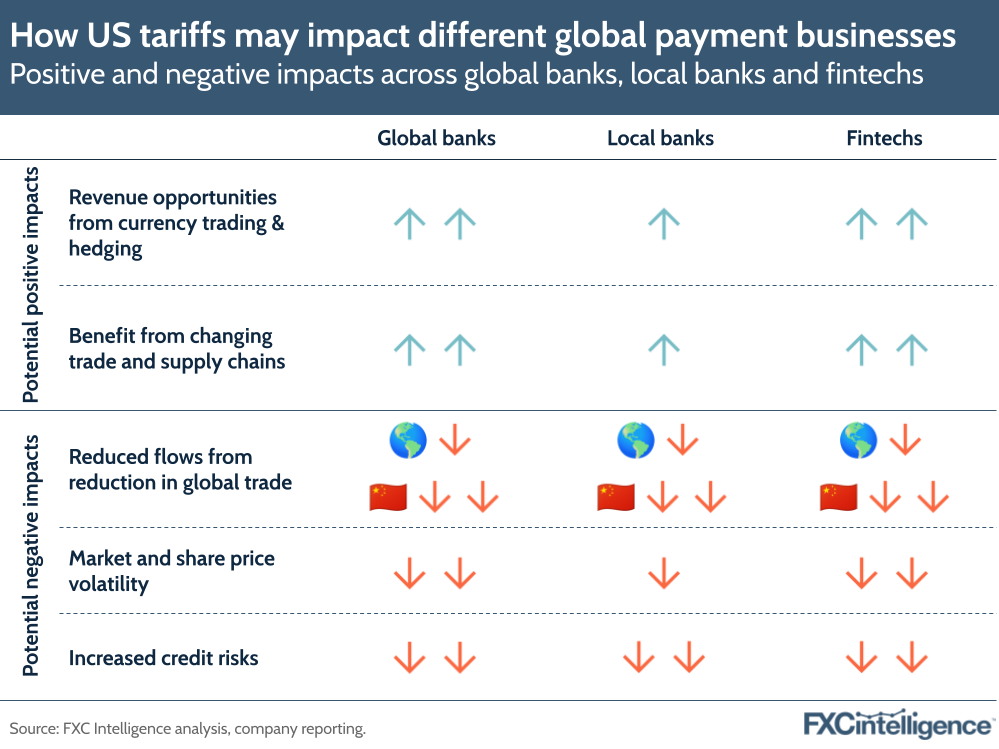 How US tariffs may impact different global payment businesses
Positive and negative impacts across global banks, local banks and fintechs
