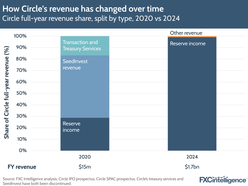 A graphic showing Circle's full-year revenue share, split by type, 2020 vs 2024