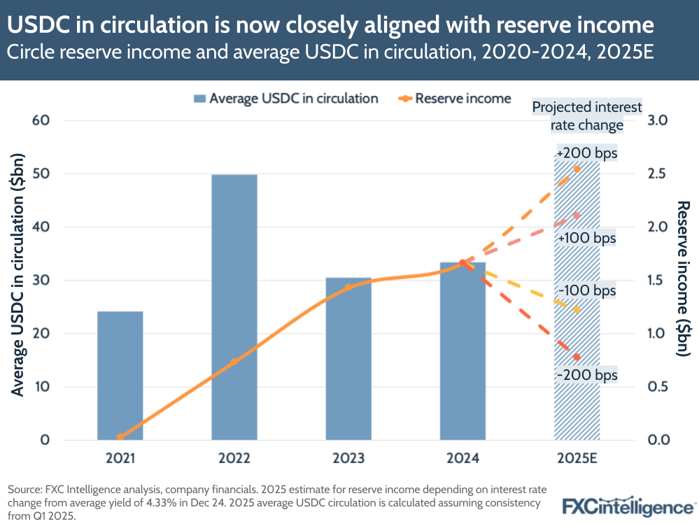A graphic showing Circle's reserve income and average USDC in circulation, 2020-2024, with 2025 estimated