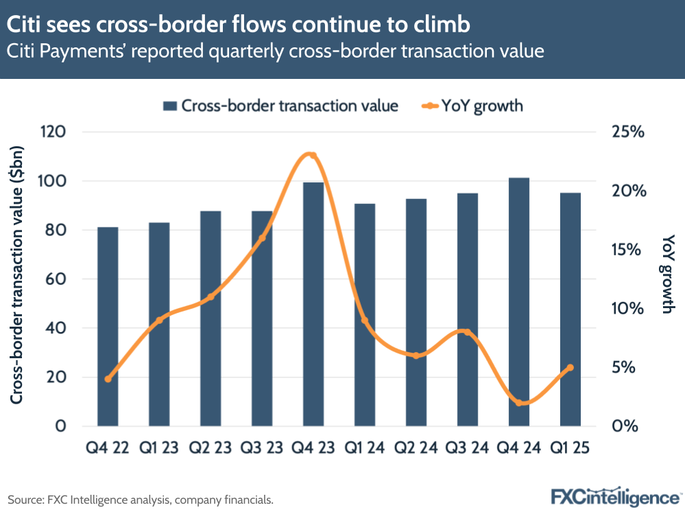 Citi sees cross-border flows continue to climb
Citi Payments’ reported quarterly cross-border transaction value