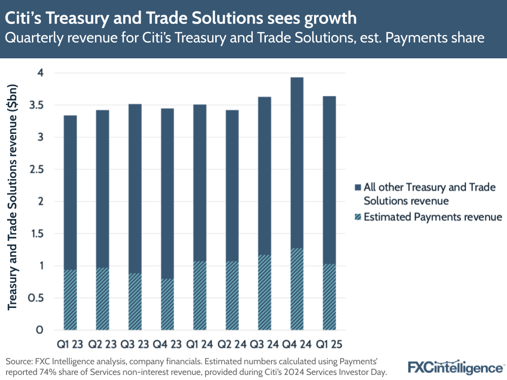 Citi’s Treasury and Trade Solutions sees growth
Quarterly revenue for Citi’s Treasury and Trade Solutions, est. Payments share