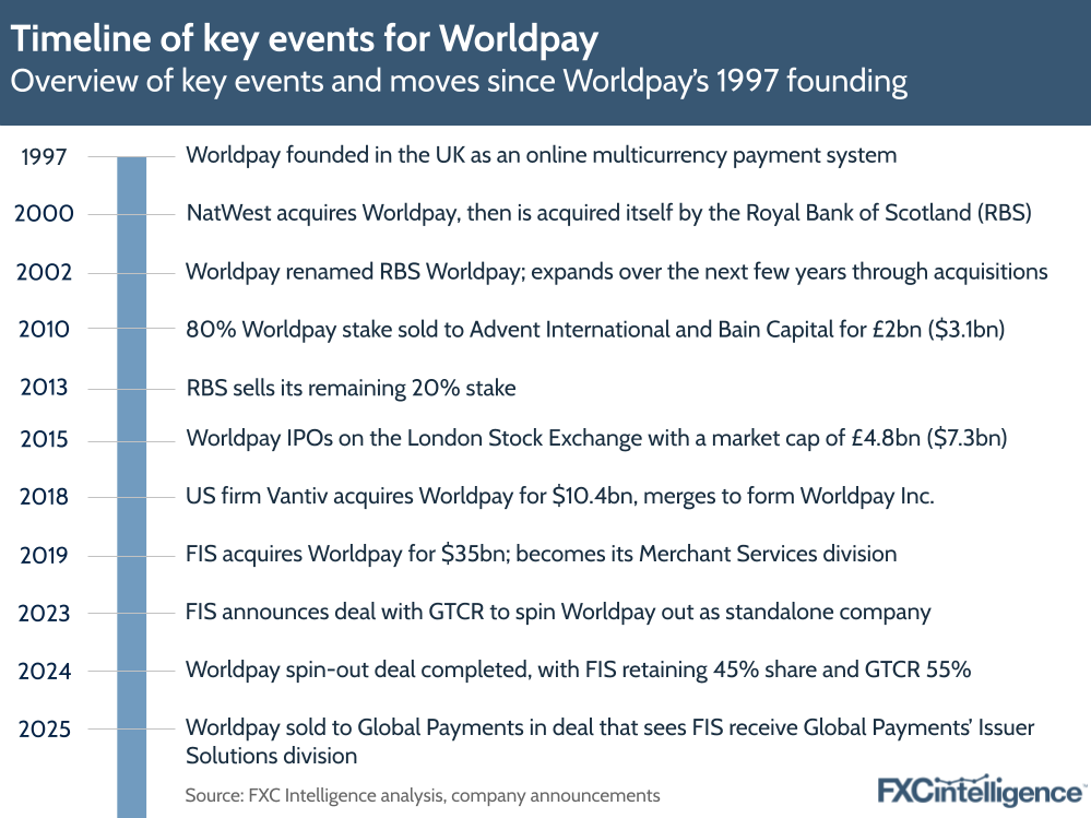 Timeline of key events for Worldpay
Overview of key events and moves since Worldpay’s 1997 founding