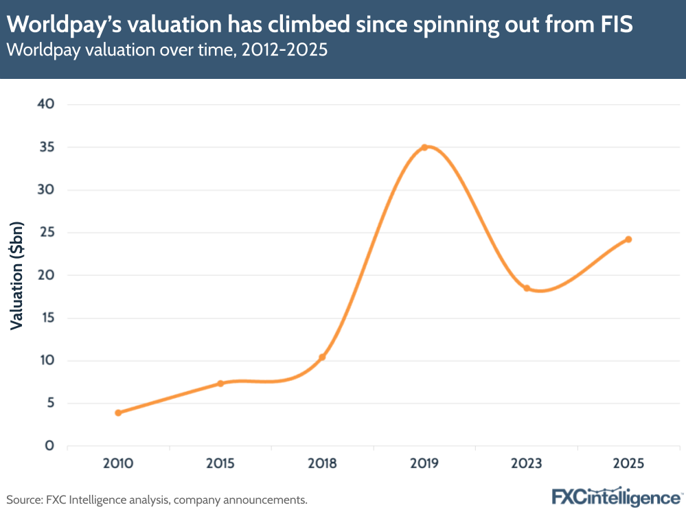 Worldpay’s valuation has climbed since spinning out from FIS
Worldpay valuation over time, 2012-2025