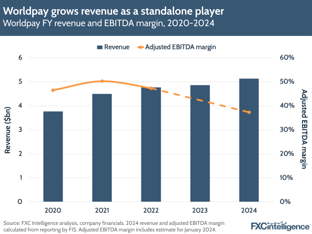 Worldpay grows revenue as a standalone player
Worldpay FY revenue and EBITDA margin, 2020-2024