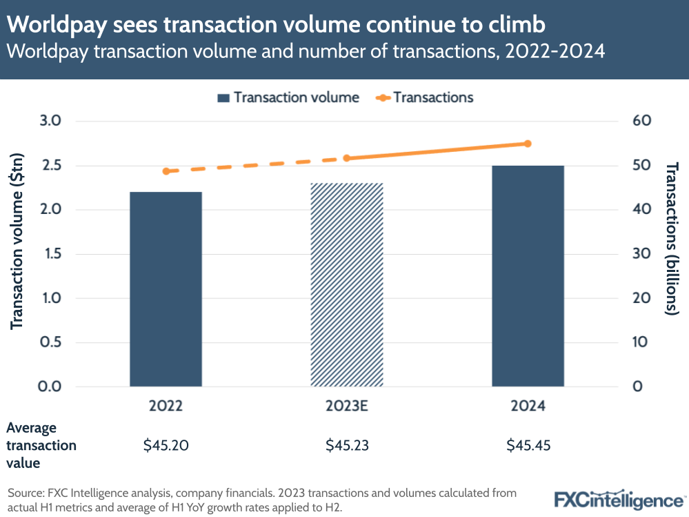 Worldpay sees transaction volume continue to climb
Worldpay transaction volume and number of transactions, 2022-2024