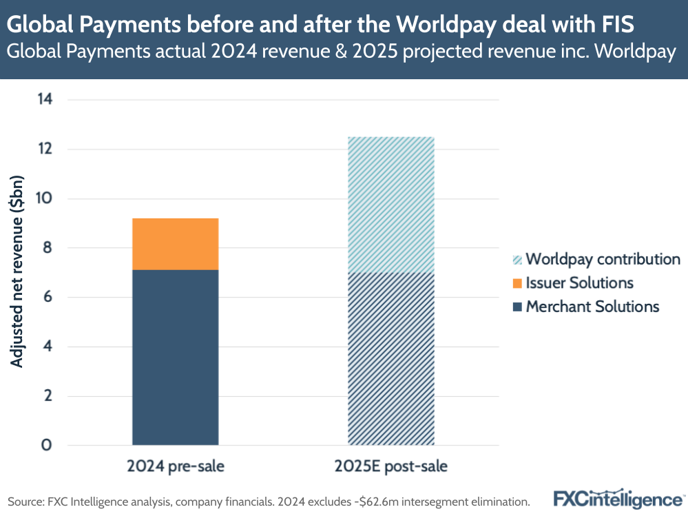 Global Payments before and after the Worldpay deal with FIS
Global Payments actual 2024 revenue & 2025 projected revenue inc. Worldpay