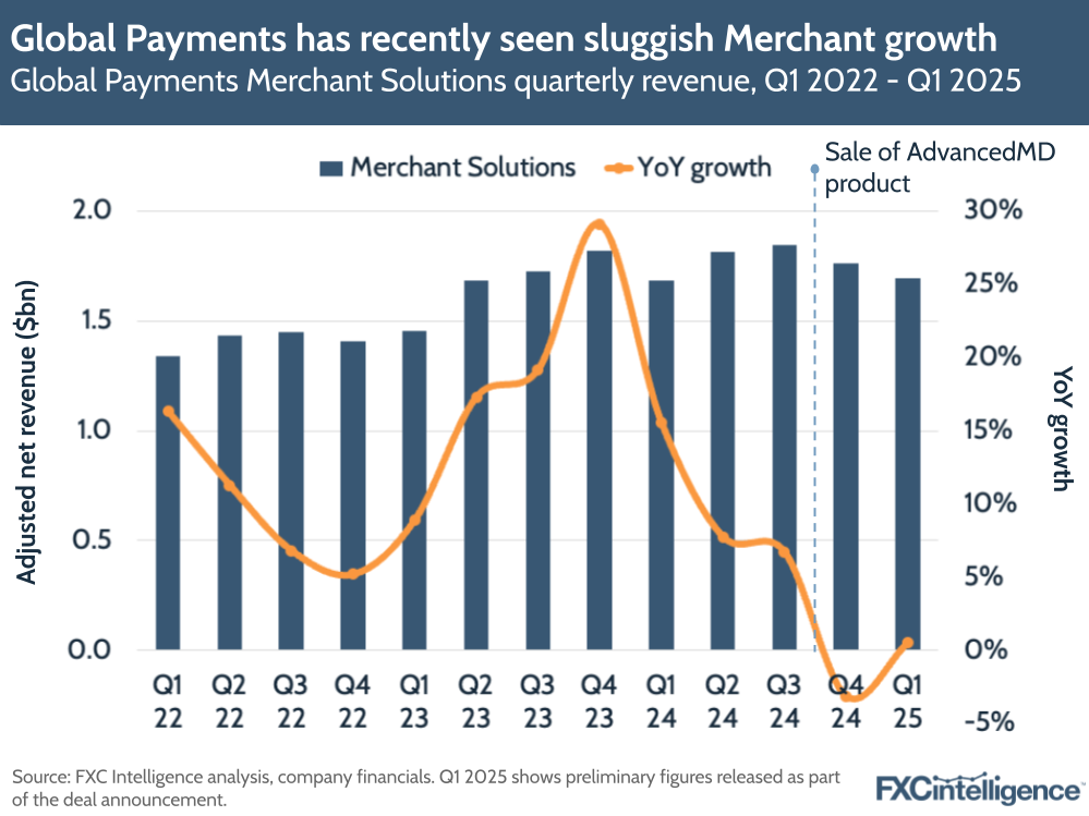 Global Payments has recently seen sluggish Merchant growth
Global Payments Merchant Solutions quarterly revenue, Q1 2022 - Q1 2025