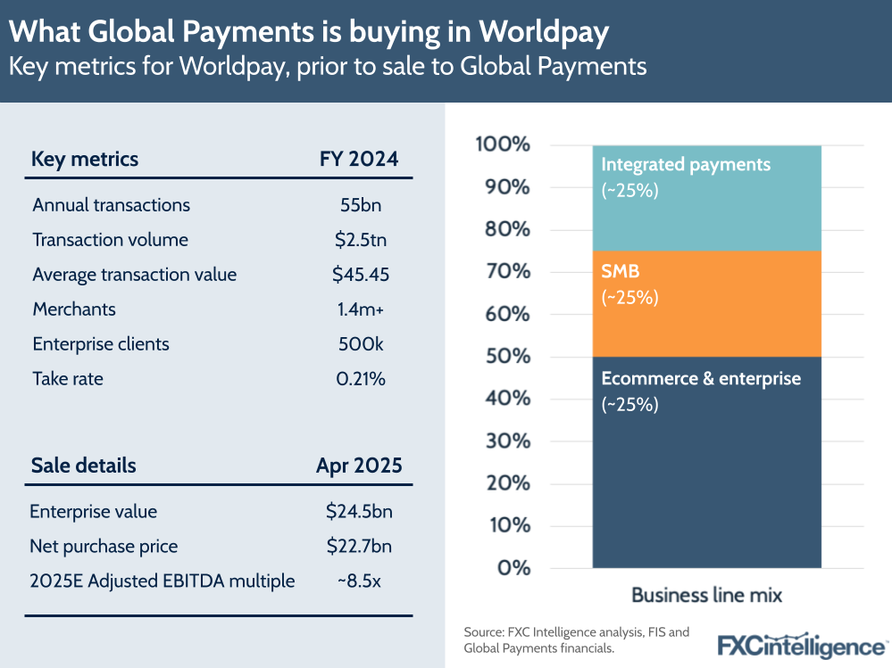 What Global Payments is buying in Worldpay
Key metrics for Worldpay, prior to sale to Global Payments