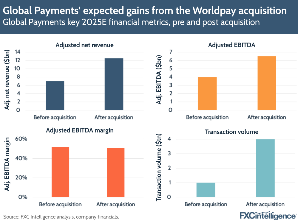 Global Payments’ expected gains from the Worldpay acquisition
Global Payments key 2025E financial metrics, pre and post acquisition