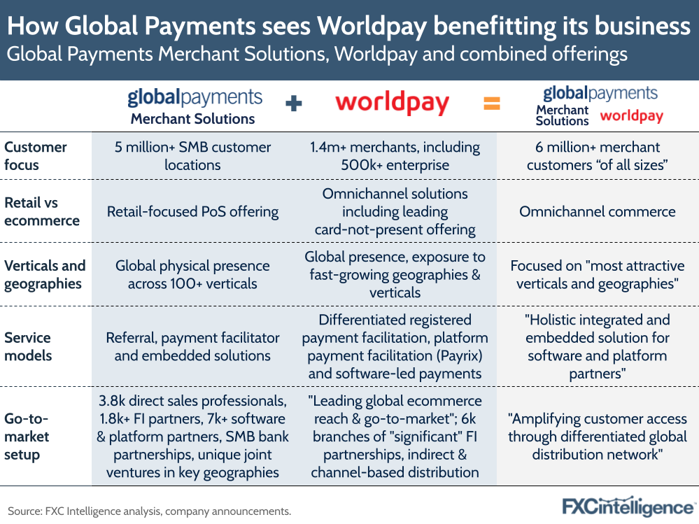 How Global Payments sees Worldpay benefitting its business
Global Payments Merchant Solutions, Worldpay and combined offerings