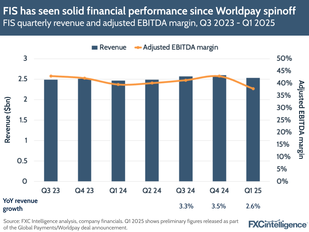 FIS has seen solid financial performance since Worldpay spinoff
FIS quarterly revenue and adjusted EBITDA margin, Q3 2023 - Q1 2025