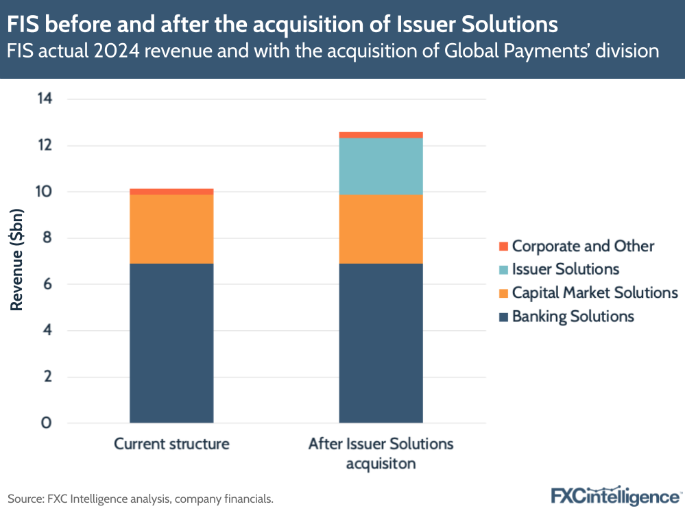 FIS before and after the acquisition of Issuer Solutions
FIS actual 2024 revenue and with the acquisition of Global Payments’ division