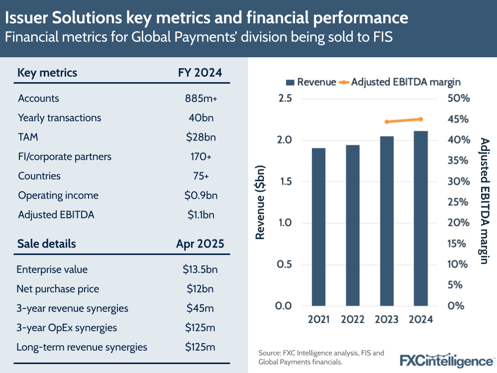 Issuer Solutions key metrics and financial performance
Financial metrics for Global Payments’ division being sold to FIS