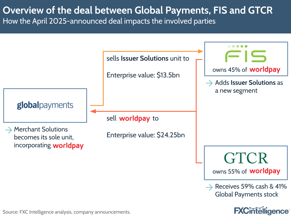 Overview of the deal between Global Payments, FIS and GTCR
How the April 2025-announced deal impacts the involved parties