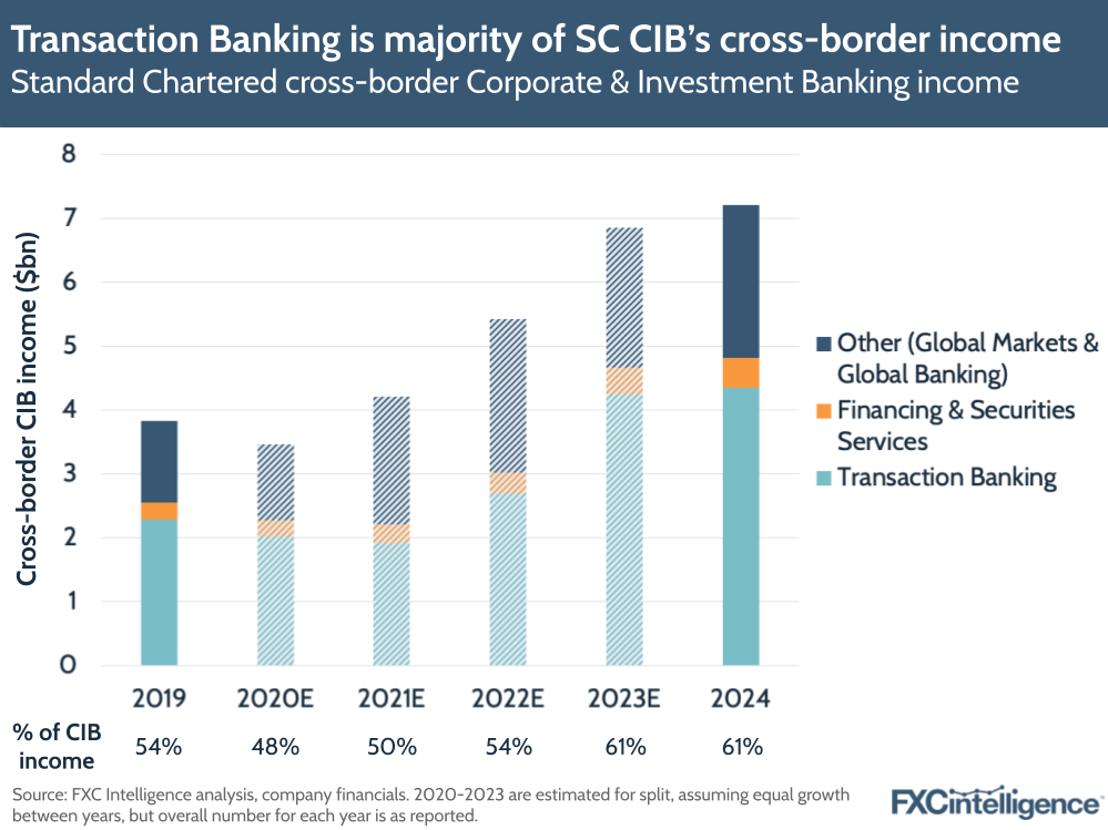 A graphic showing Standard Chartered's cross-border Corporate & Investment Banking income, split by Other (Global Markets & Global Banking), Financing & Securities Services and Transaction Banking, 2019-2024, with 2020-2023 estimated