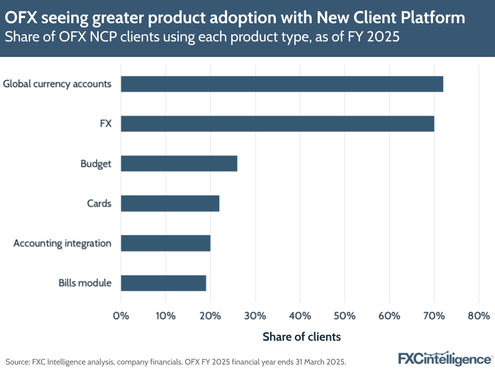 A graphic showing the share of OFX"s New Client Platform clients using each product type (Global currency accounts, FX, budget, cards, accounting integration and bills module), as of financial year 2025 (OFX's financial year ends 31 March)