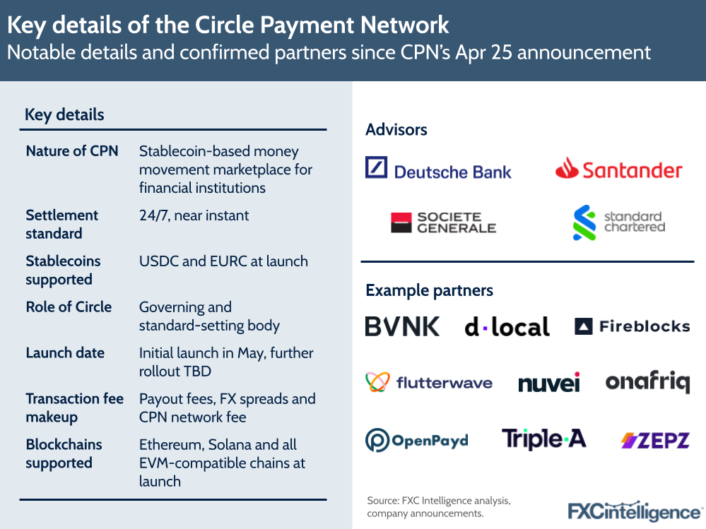 A graphic showing notable details and confirmed partners (split by advisors (Deutsche Bank, Santander, Societe Generale and Standard Chartered) and example partners (BVNK, dLocal, Fireblocks, Flutterwave, Nuvei, Onafriq, OpenPayd, Triple A and Zepz)) since CPN's April 2025 announcement
