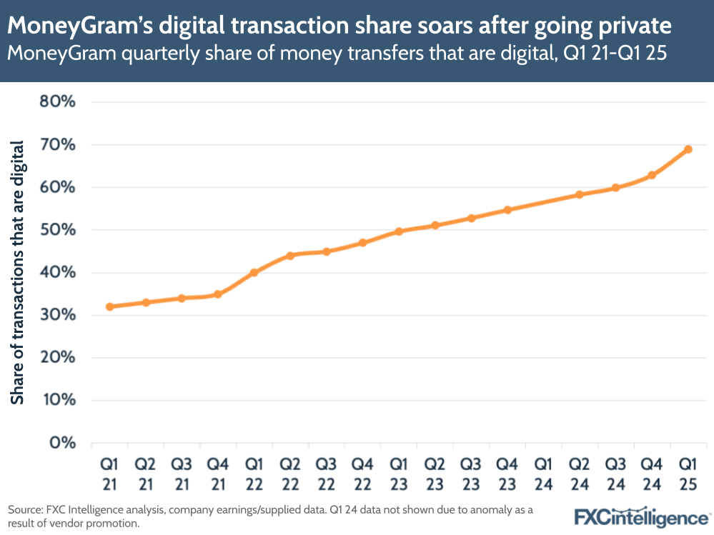 A chart showing how MoneyGram's share of transactions that are digital has grown over time, from less than 40% in Q1 2021 to almost 70% in Q1 2025.