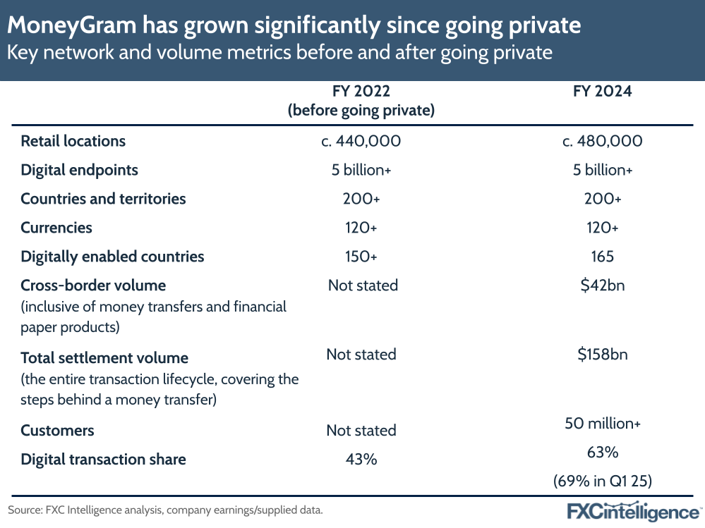 A table showing how MoneyGram has grown between FY 2022, shortly before it went private, and FY 2024