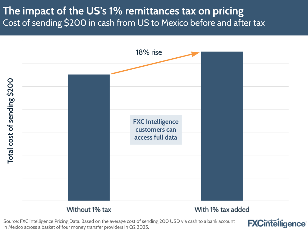 A graphic showing the cost of sending $200 in cash from the US to Mexico before and after the proposed remittance tax