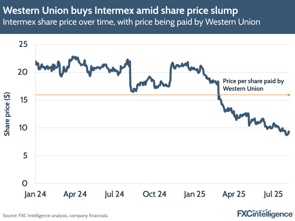 Western Union buys Intermex amid share price slump
Intermex share price over time, with price being paid by Western Union
