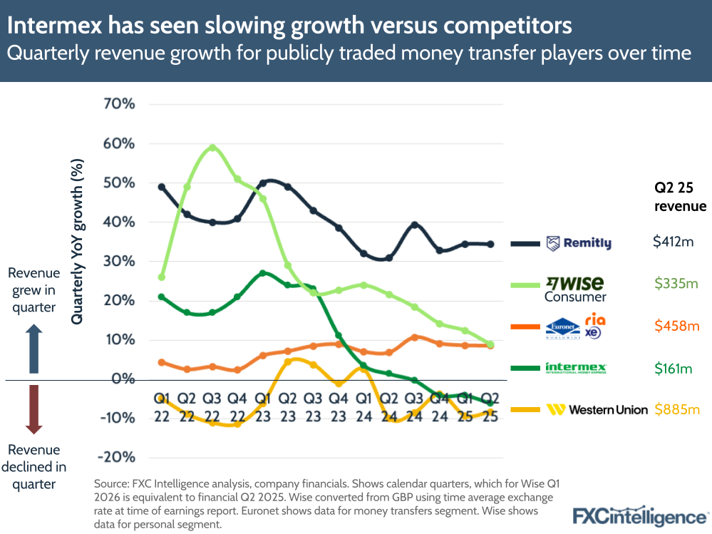 Intermex has seen slowing growth versus competitors
Quarterly revenue growth for publicly traded money transfer players over time
