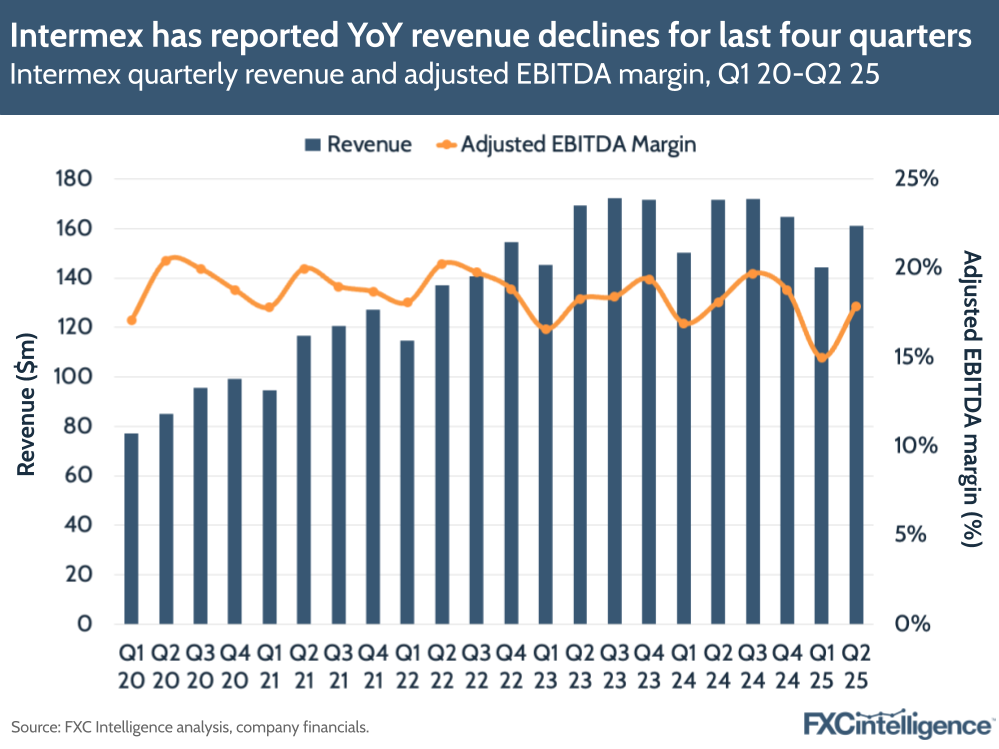 Intermex has reported YoY revenue declines for last four quarters
Intermex quarterly revenue and adjusted EBITDA margin, Q1 20-Q2 25
