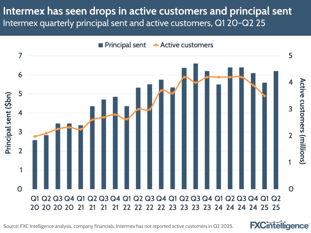 Intermex has seen drops in active customers and principal sent
Intermex quarterly principal sent and active customers, Q1 20-Q2 25
