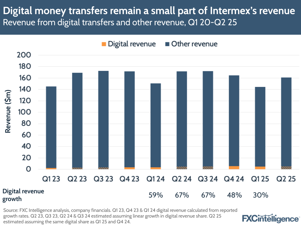 Digital money transfers remain a small part of Intermex’s revenue
Revenue from digital transfers and other revenue, Q1 20-Q2 25
