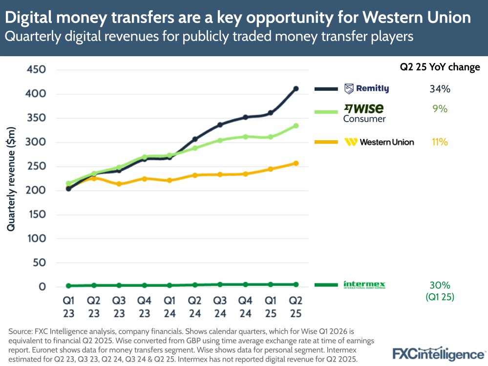 Digital money transfers are a key opportunity for Western Union
Quarterly digital revenues for publicly traded money transfer players
