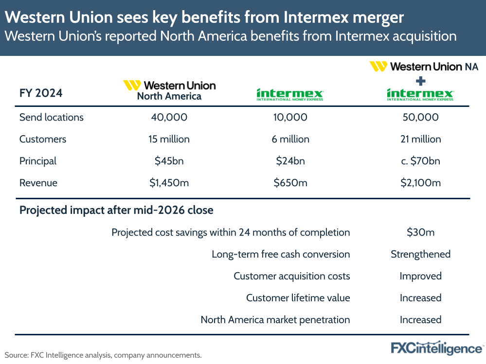 Western Union sees key benefits from Intermex merger
Western Union’s reported North America benefits from Intermex acquisition

