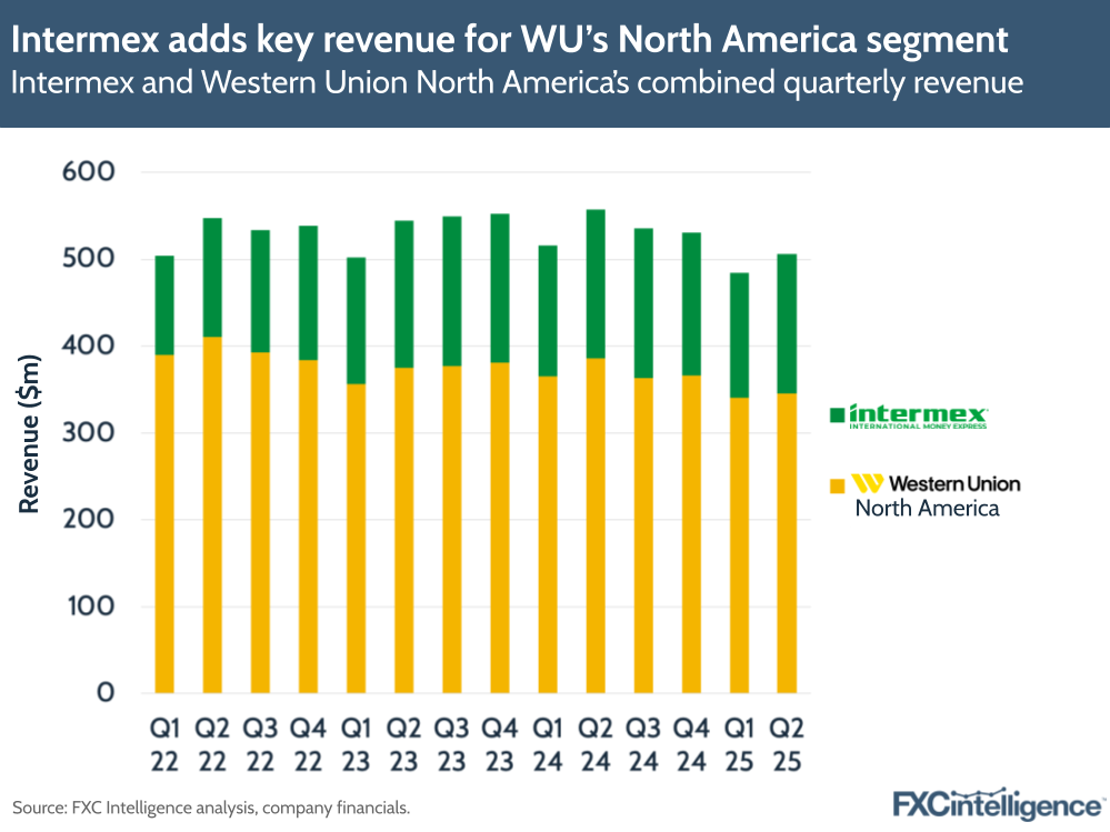 Intermex adds key revenue for WU’s North America segment
Intermex and Western Union North America’s combined quarterly revenue
