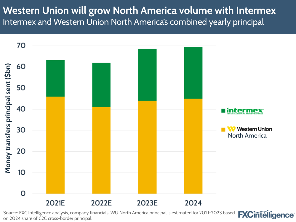 Western Union will grow North America volume with Intermex
Intermex and Western Union North America’s combined yearly principal
