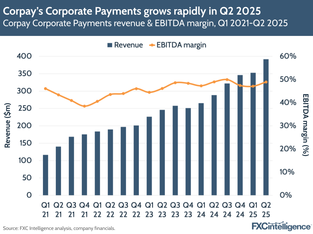 Corpay’s Corporate Payments grows rapidly in Q2 2025
Corpay Corporate Payments revenue & EBITDA margin, Q1 2021-Q2 2025
