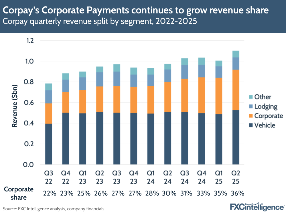 Corpay’s Corporate Payments continues to grow revenue share
Corpay quarterly revenue split by segment, 2022-2025
