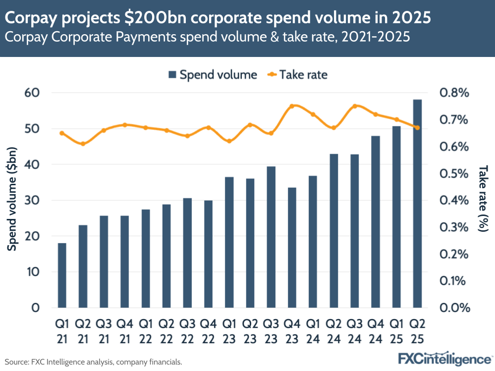 Corpay projects $200bn corporate spend volume in 2025
Corpay Corporate Payments spend volume & take rate, 2021-2025
