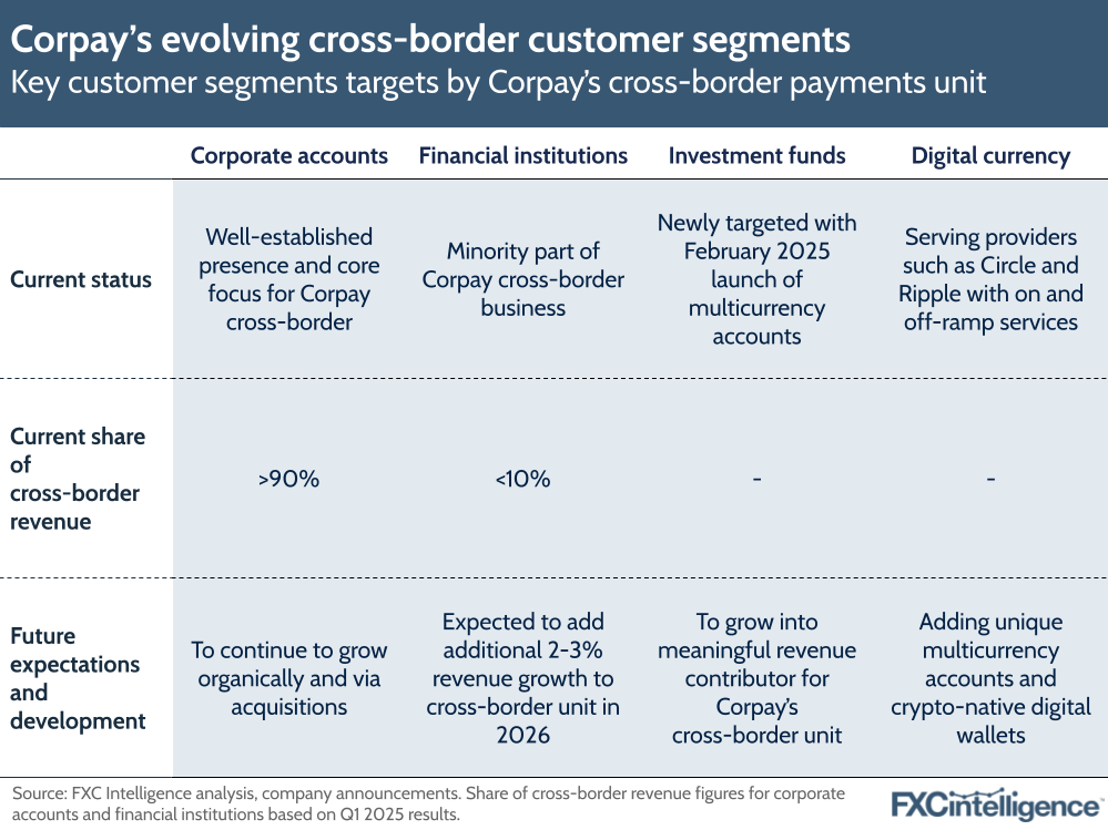 Corpay’s evolving cross-border customer segments
Key customer segments targets by Corpay’s cross-border payments unit
