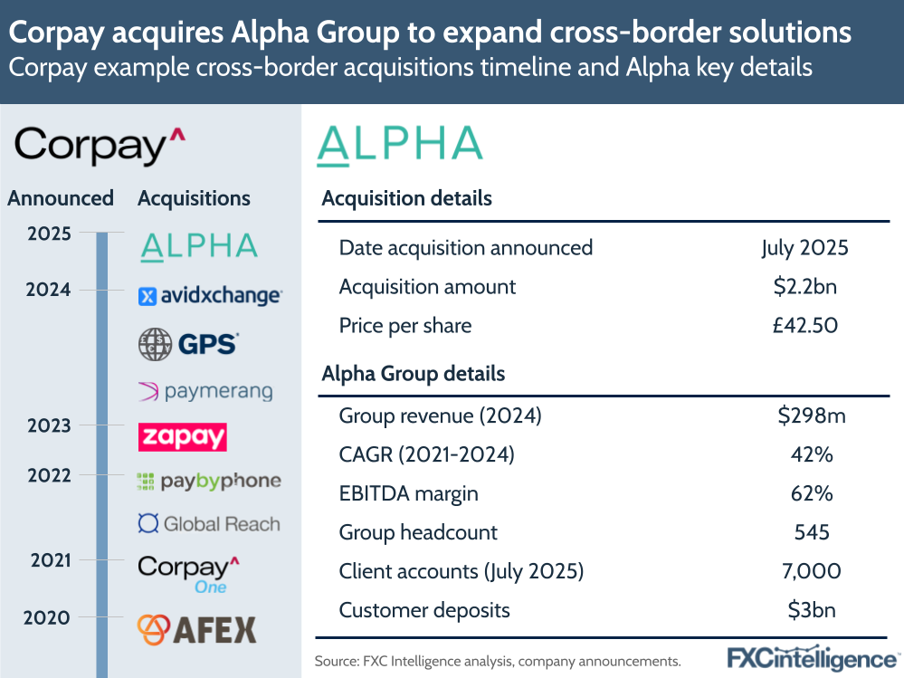Corpay acquires Alpha Group to expand cross-border solutions
Corpay example cross-border acquisitions timeline and Alpha key details
