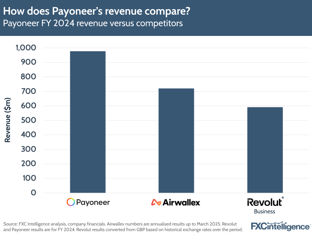 How does Payoneer’s revenue compare? 
Payoneer FY 2024 revenue versus competitors 

