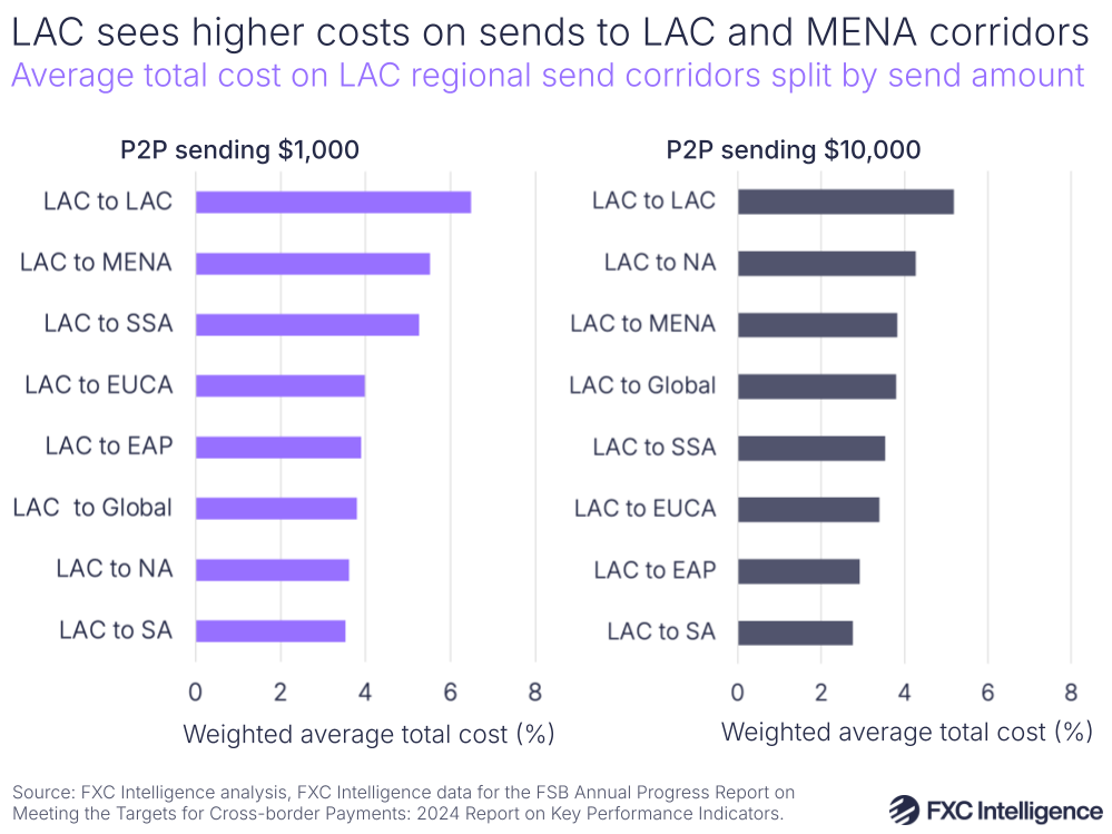 A graphic showing the average total cost on Latin America and Caribbean regional send corridors split by send amount ($1,000 and $10,000)