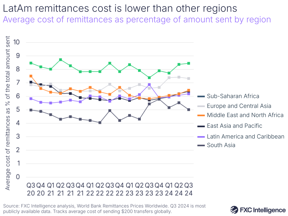 A graphic showing the average cost of remittances as percentage of amount sent by region (Sub-Saharan Africa, Europe and Central Asia, Middle East and North Africa, East Asia and Pacific, Latin America and Caribbean, and South Asia)