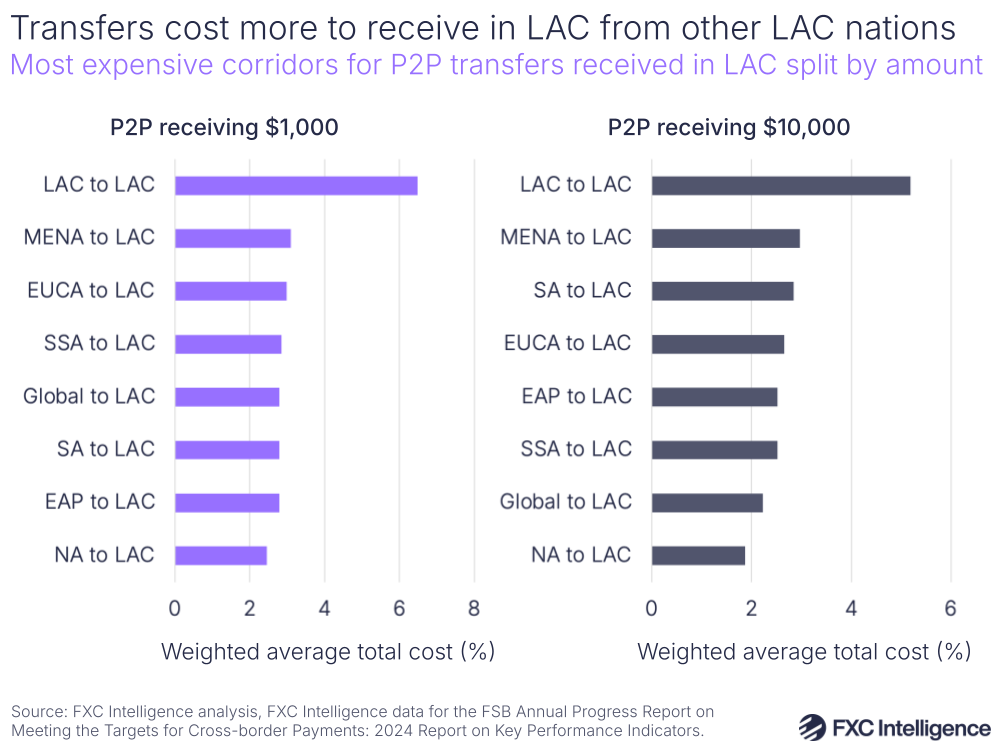 A graphic showing the most expensive corridors for P2P transfers received in Latin America and the Caribbean, split by amount ($1,000 and $10,000)