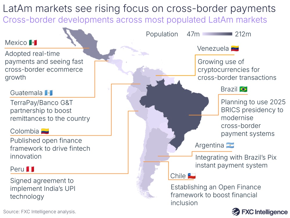 A graphic showing cross-border payment developments across most populated LatAm markets