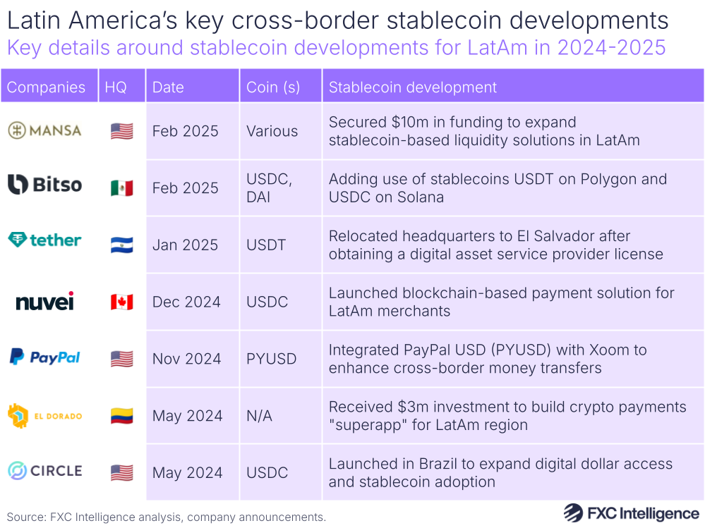 A graphic showing key details around stablecoin developments relevant to LatAm in 2024-2025, with companies, headquarters, date of announcement, the stablecoin mentioned, and details of the developments