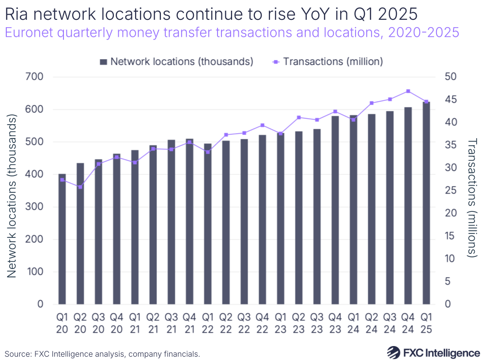 A graphic showing Euronet's quarterly money transfer transactions and network locations, Q1 2020-Q1 2025