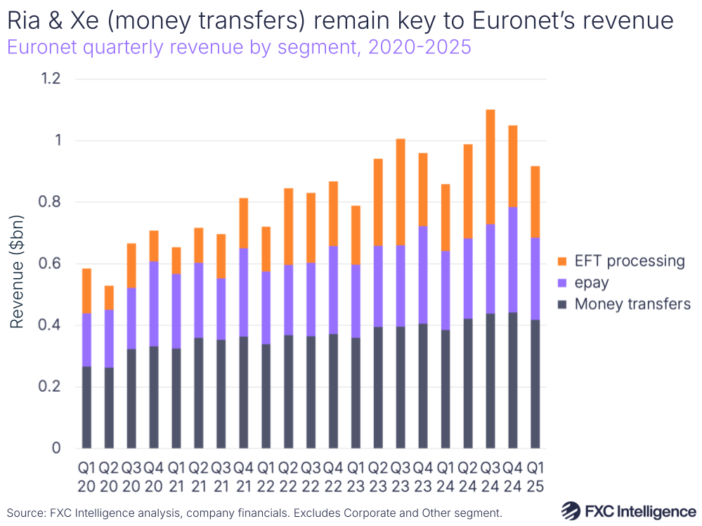 A graphic showing Euronet's quarterly revenue by segment, Q1 2020-Q1 2025