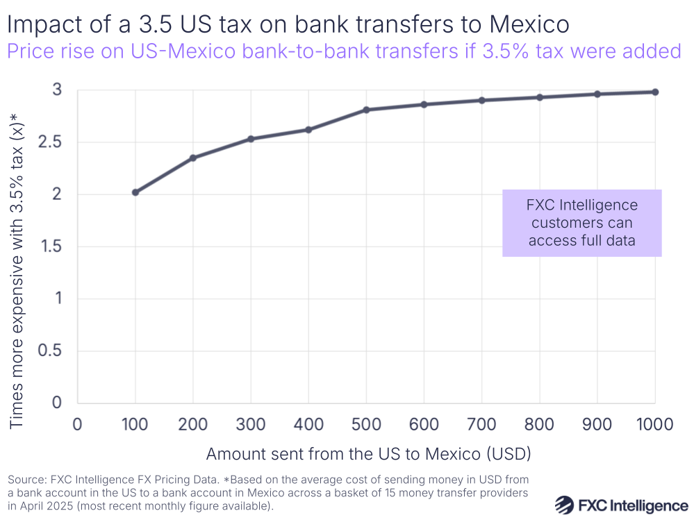 A graphic showing the price increase on US-Mexico bank-to-bank transfers if 3.5% remittance tax were added