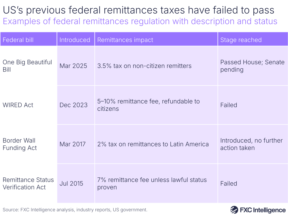 A graphic showing key examples of federal remittances regulation with description and status