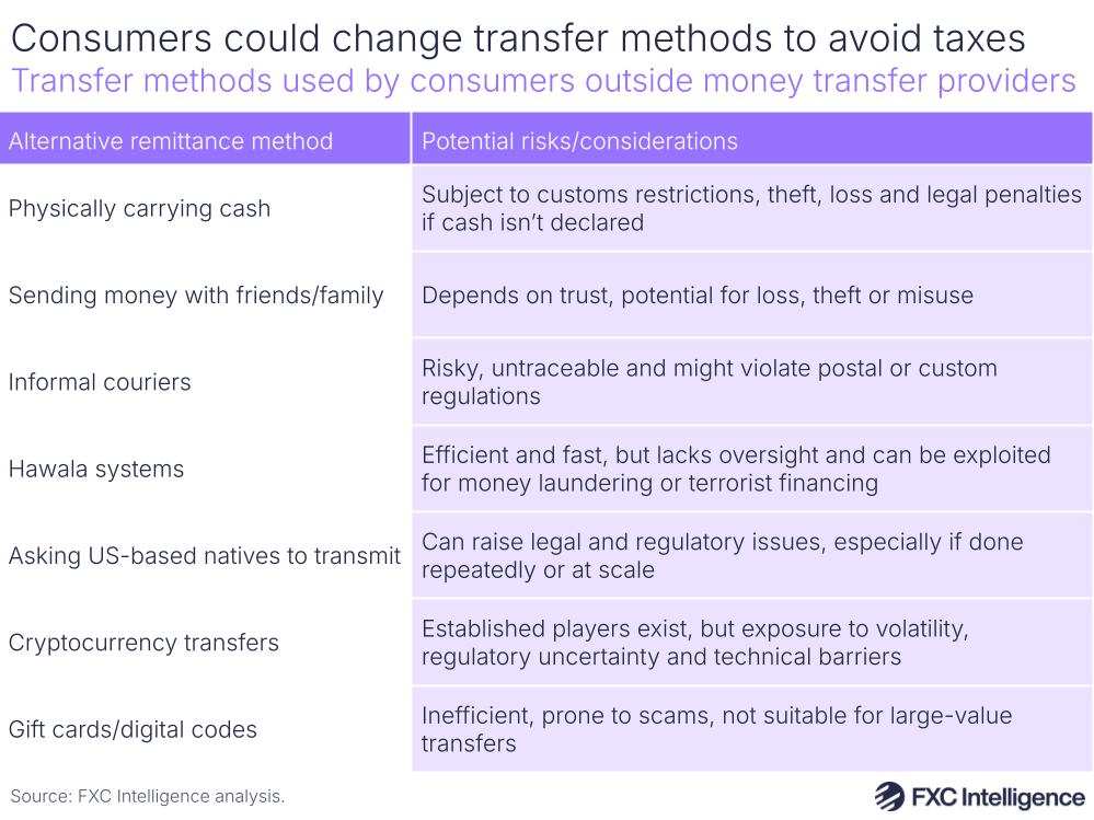 A graphic showing remittances methods used by consumers outside money transfer providers